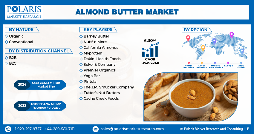 Almond Butter Market share